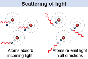 Photons absorbed by atoms, re-emitted in every direction